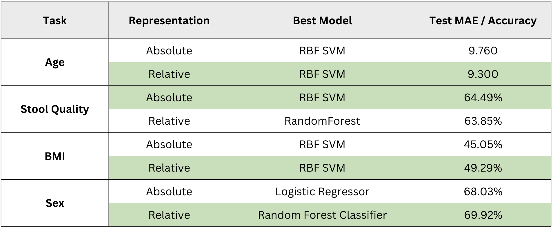 Comparison of predictive performance across abundance representations